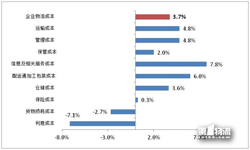 2017年全國重點(diǎn)企業(yè)物流統(tǒng)計調(diào)查報告