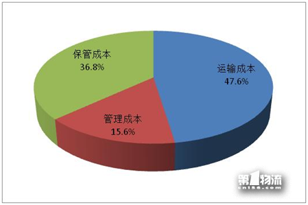 2017年全國重點(diǎn)企業(yè)物流統(tǒng)計調(diào)查報告