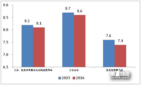 2017年全國重點(diǎn)企業(yè)物流統(tǒng)計調(diào)查報告