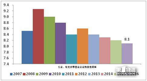 2017年全國重點(diǎn)企業(yè)物流統(tǒng)計調(diào)查報告
