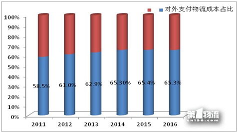 2017年全國重點(diǎn)企業(yè)物流統(tǒng)計調(diào)查報告
