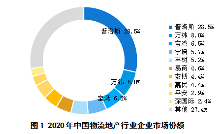 疫情背景下的物流地產(chǎn)智慧園區(qū)現(xiàn)狀與未來發(fā)展趨勢(shì)研究-物聯(lián)云倉(cāng)