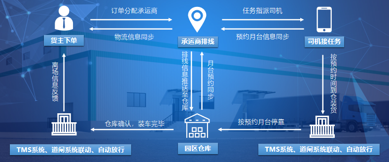 疫情背景下的物流地產(chǎn)智慧園區(qū)現(xiàn)狀與未來發(fā)展趨勢(shì)研究-物聯(lián)云倉(cāng)