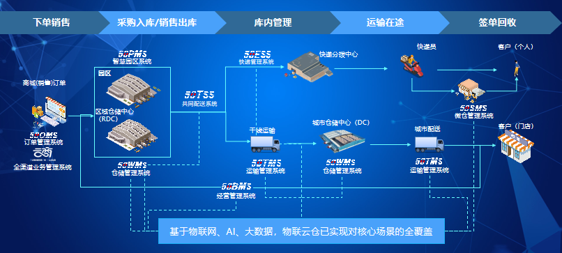 疫情背景下的物流地產(chǎn)智慧園區(qū)現(xiàn)狀與未來發(fā)展趨勢(shì)研究-物聯(lián)云倉(cāng)